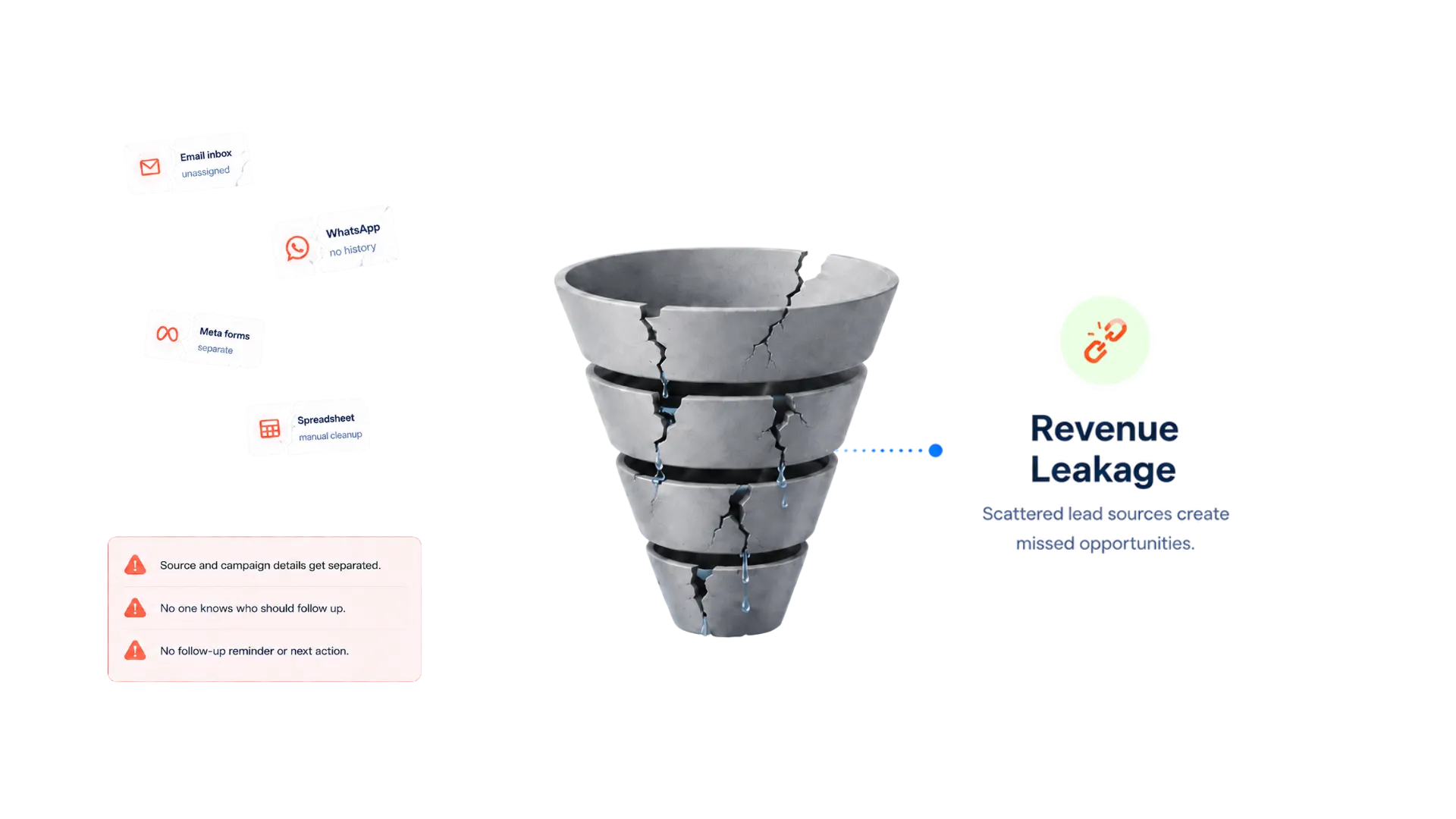 Broken revenue funnel showing leakage