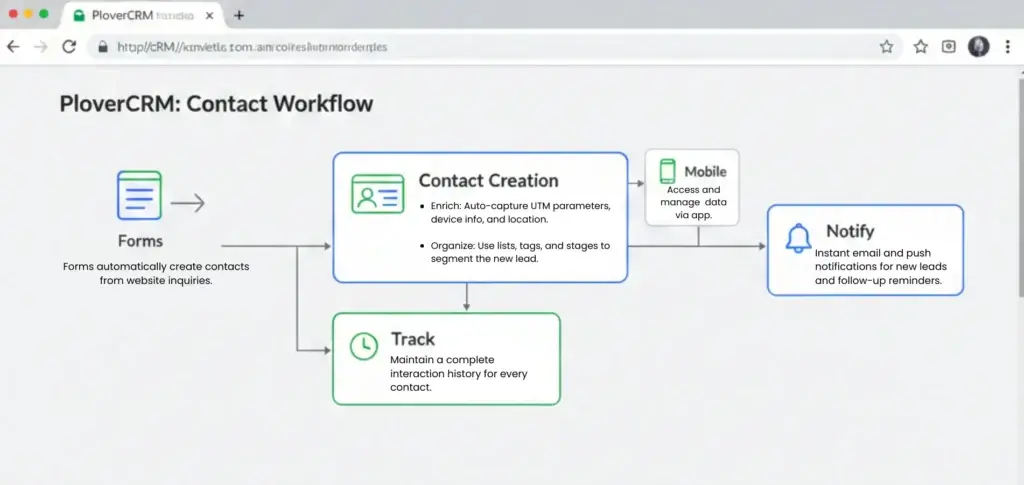 What is PloverCRM? 2 Forms automatically create contacts from website inquiries. 1 - Plover CRM